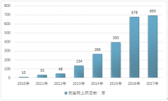 2018年網(wǎng)售處方藥政策或?qū)⒔饨?，我國醫(yī)藥電商迎來發(fā)展契機(jī)【圖】