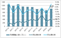 2017-2018年一季度我國網(wǎng)絡(luò)婚戀交友行業(yè)現(xiàn)狀及發(fā)展趨勢分析【圖】