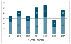 2017年我國醫(yī)藥CMO行業(yè)現(xiàn)狀及發(fā)展前景分析【圖】