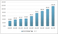 2017年我國航空傳感器行業(yè)市場規(guī)模、產(chǎn)量、需求結(jié)構(gòu)及主要航空傳感器生產(chǎn)企業(yè)情況【圖】