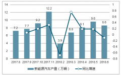2018年上半年我國新能源汽車行業(yè)概況、產(chǎn)銷量同比增長率及市場前景分析【圖】