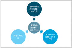 2017年建筑信息化行業(yè)分類市場規(guī)模、建筑軟件產(chǎn)量、需求結(jié)構(gòu)及行業(yè)競爭格局、發(fā)展前景【圖】