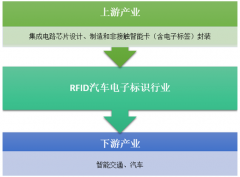 上下游市場增速近20%，RFID汽車電子標(biāo)識行業(yè)享受高成長產(chǎn)業(yè)鏈環(huán)境【圖】