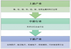 形狀記憶合金在生物醫(yī)療領(lǐng)域發(fā)展空間不斷擴大【圖】