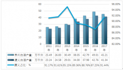 2017年貴州省白酒制造業(yè)利潤總額達420.30億元，50.72%的銷售利潤率遠高于全國平均水平【圖】