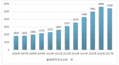 2017年我國藥店連鎖化率達到50.44%，連鎖藥店百強銷售收入增長至1602億元【圖】