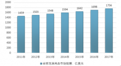 2017年全球洗滌用品市場規(guī)模達1756億美元，國際市場集中度較高，日本市場保持穩(wěn)定增長態(tài)勢【圖】