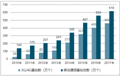 2017年中國移動(dòng)通信行業(yè)發(fā)展概況分析【圖】