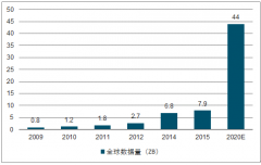 2018年中國大數(shù)據(jù)產(chǎn)業(yè)市場規(guī)模分析【圖】
