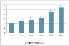 未來十年內(nèi)，中國大健康產(chǎn)業(yè)生產(chǎn)總值將快速上升到15%以上，高度契合未來中國發(fā)展趨勢【圖】
