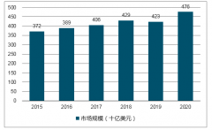 2017-2018年年我國醫(yī)療器械行業(yè)現(xiàn)狀及市場規(guī)模預(yù)測分析【圖】