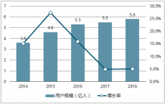 2017-2018年中國移動(dòng)游戲行業(yè)現(xiàn)狀及市場規(guī)模預(yù)測分析【圖】