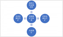 資源限采、環(huán)保高壓態(tài)勢下，2018年我國磷礦石產(chǎn)量難有大幅度增長【圖】