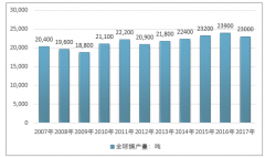 2017年我國鎘產(chǎn)量占全球的35.65%，鎘消費(fèi)持續(xù)增長，污染治理需重視【圖】