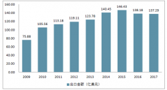 中國木制家具出口市場開發(fā)不足 出口匹配性亟需增強(qiáng)【圖】