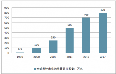 輔助生殖行業(yè)發(fā)展分析 已成為不育治療的主流選擇【圖】