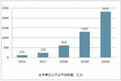 互聯(lián)網(wǎng)+”的時代，共享辦公行業(yè)需求日益增加，不乏機遇與前景【圖】