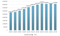 世界范圍內(nèi)水泥產(chǎn)能過剩，2017年我國水泥孰料進(jìn)口猛增至87.09噸，行業(yè)復(fù)蘇已經(jīng)來臨【圖】