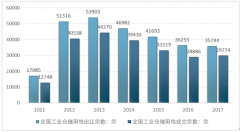 2017年國家級經(jīng)開區(qū)投資規(guī)模增至5.56萬億，工業(yè)地產(chǎn)或?qū)⒊蔀榈禺a(chǎn)投資黑馬【圖】
