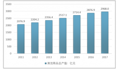 2017年商品房和電子商務平臺的快速增長，推動清潔用品行業(yè)產(chǎn)值升至2968億元【圖】
