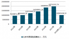 2017年中國一線城市北上廣深四個省市保費收入對比 行業(yè)增長超過預(yù)期【圖】