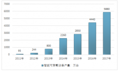 2017年智能可穿戴設備行業(yè)快速增長 機遇和挑戰(zhàn)并存【圖】
