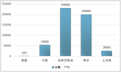 2017年全球鉻儲量達5.1億噸，我國鉻資源稀缺消費主要依賴進口，南非是我國鉻礦最大的進口國【圖】