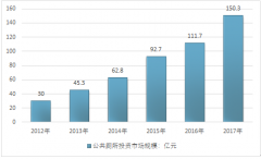 2018年公共廁所環(huán)保升級 旅游廁所成為公共廁所主要增長動力【圖】