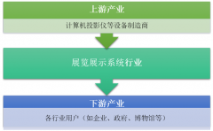 展覽展示系統(tǒng)行業(yè)供需形勢向好 產(chǎn)業(yè)集群分化持續(xù)【圖】