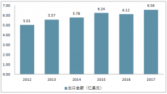 中國牙刷進出口貿(mào)易順差回落 產(chǎn)業(yè)高度集中【圖】