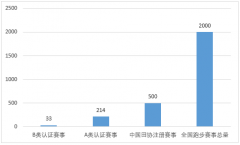 我國(guó)馬拉松行業(yè)加速向前，沖擊1200億產(chǎn)業(yè)規(guī)?！緢D】
