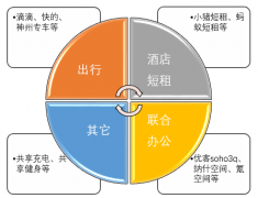 企業(yè)辦公氛圍發(fā)生改變-聯(lián)合辦公行業(yè)在我國(guó)或?qū)⑦M(jìn)入快速發(fā)展期【圖】
