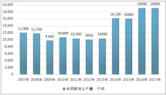2017年全球膨潤(rùn)土產(chǎn)量達(dá)1900萬噸，近兩年我國(guó)產(chǎn)銷猛增，下游消費(fèi)前景廣闊【圖】