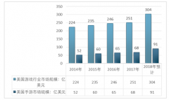 2018年上半年，美國(guó)游戲市場(chǎng)規(guī)模、暢銷手游類型及美國(guó)市場(chǎng)手游發(fā)行商收入排名【圖】