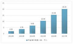 2017年中國(guó)海外醫(yī)療行業(yè)增長(zhǎng)33.8% 中介服務(wù)機(jī)構(gòu)發(fā)展利好【圖】