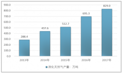 2017年我國(guó)液化天然氣進(jìn)口貿(mào)易總量及貿(mào)易國(guó)家分析【圖】