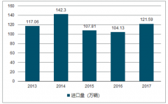 2018年中國進(jìn)口車銷量情況及平行進(jìn)口汽車進(jìn)口量分析【圖】