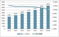 2017-2018年我國K12教育行業(yè)市場規(guī)模及在校學(xué)生人數(shù)預(yù)測分析【圖】