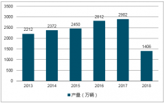 2018年1-6月我國汽車產(chǎn)銷量、1-7月中國重卡汽車銷量及市場前景分析【圖】