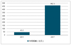 2017-2018年我國裝配式建筑行業(yè)發(fā)展趨勢及市場規(guī)模分析【圖】