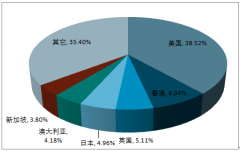 中國木質(zhì)家具出口市場集中美國 低勞動(dòng)成本國家為主要競爭對手【圖】
