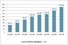 汽車(chē)保有量不斷提升，未來(lái)幾年中國(guó)機(jī)械式停車(chē)設(shè)備新增泊位數(shù)將突破100萬(wàn)【圖】