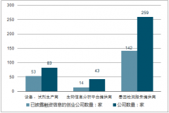 基因測(cè)序服務(wù)市場(chǎng)發(fā)展空間將進(jìn)一步拓寬，未來(lái)發(fā)展可以預(yù)見(jiàn)【圖】