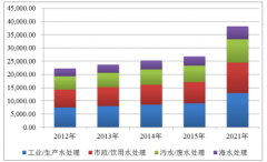 2018年全球水處理藥劑市場(chǎng)發(fā)展情況及預(yù)測(cè)分析【圖】
