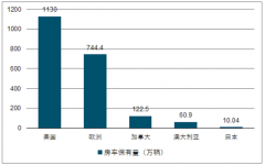 2018年中國(guó)房車(chē)購(gòu)買(mǎi)力及房車(chē)旅游發(fā)展前景分析【圖】