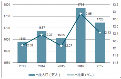 隨著“全面二孩政策”實(shí)施，學(xué)前教育事業(yè)不斷增長(zhǎng)，預(yù)計(jì)2018年我國(guó)幼兒教育市場(chǎng)規(guī)模將突破2300億元【圖】
