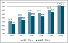 2018年我國(guó)雞肉產(chǎn)量、消費(fèi)量走勢(shì)分析預(yù)測(cè)【圖】