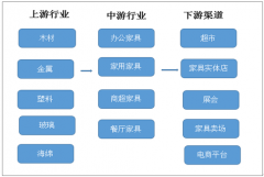 隨著城市化進(jìn)程加快，家具類消費(fèi)將保持穩(wěn)中有長(zhǎng)趨勢(shì) 預(yù)計(jì)2018全國(guó)家具類零售額將突破3000億元【圖】