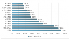 2017/2018中國(guó)民營(yíng)企業(yè)500強(qiáng)榜單入圍醫(yī)藥企業(yè)對(duì)比，整體排名下滑、營(yíng)收規(guī)模增長(zhǎng)！【圖】