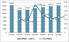 全球消費(fèi)升級(jí)及服裝業(yè)平均售價(jià)增加 預(yù)計(jì)2018年全球服裝零售額將超14000億美元【圖】
